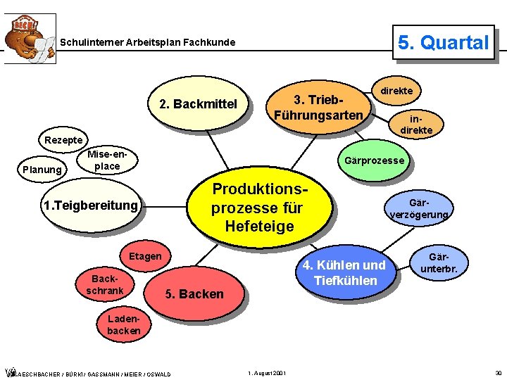 5. Quartal Schulinterner Arbeitsplan Fachkunde 2. Backmittel 3. Trieb. Führungsarten direkte indirekte Rezepte Planung