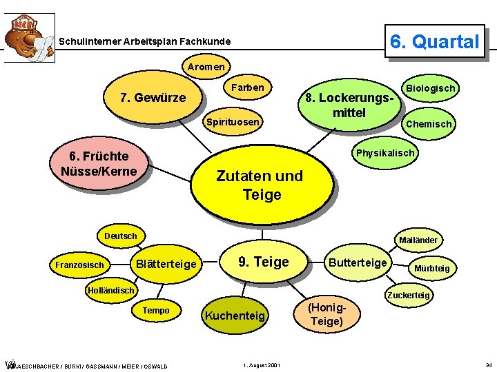 6. Quartal Schulinterner Arbeitsplan Fachkunde Aromen 7. Gewürze Farben Spirituosen 8. Lockerungsmittel Chemisch Physikalisch