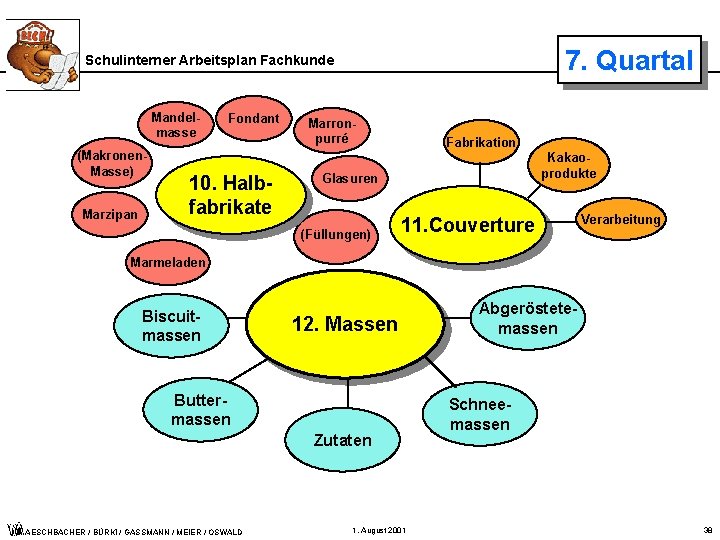 7. Quartal Schulinterner Arbeitsplan Fachkunde Mandelmasse (Makronen. Masse) Marzipan Fondant 10. Halbfabrikate Marronpurré Fabrikation