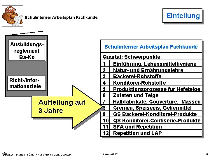 Einteilung Schulinterner Arbeitsplan Fachkunde Ausbildungsreglement Bä-Ko Richt-/Informationsziele Aufteilung auf 3 Jahre AESCHBACHER / BÜRKI