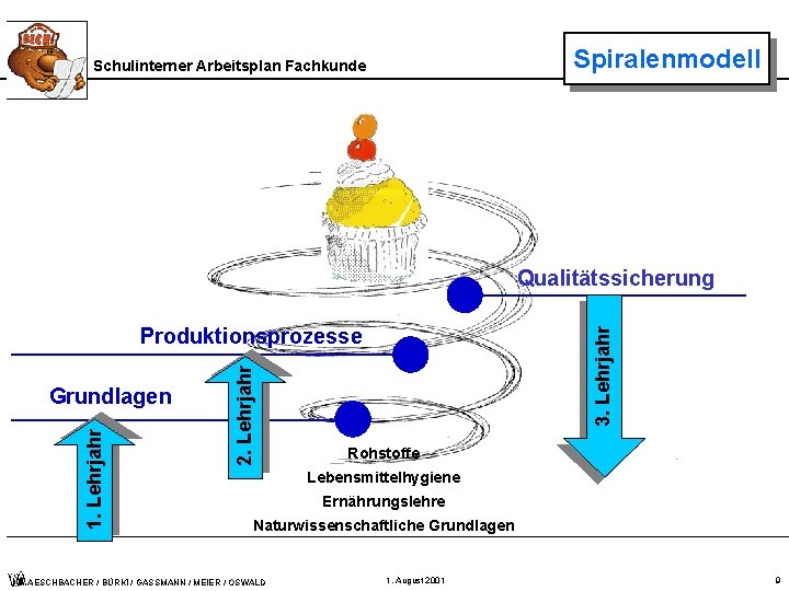 Spiralenmodell Schulinterner Arbeitsplan Fachkunde Qualitätssicherung 1. Lehrjahr 3. Lehrjahr Grundlagen 2. Lehrjahr Produktionsprozesse Rohstoffe