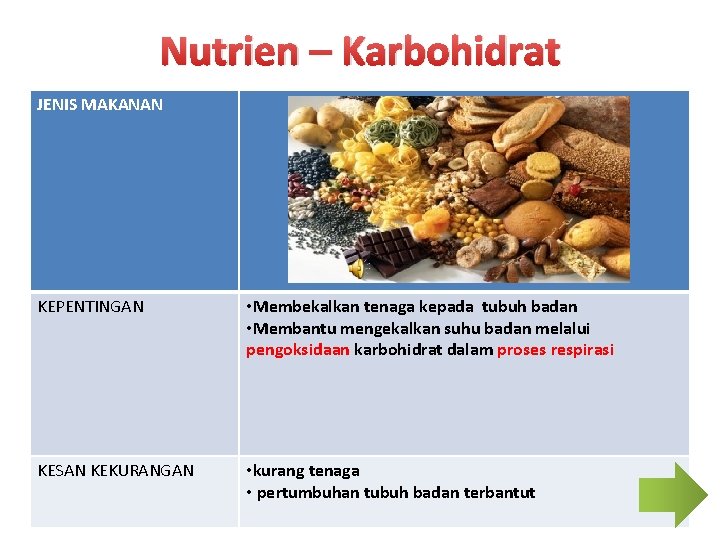 Nutrien – Karbohidrat JENIS MAKANAN KEPENTINGAN • Membekalkan tenaga kepada tubuh badan • Membantu