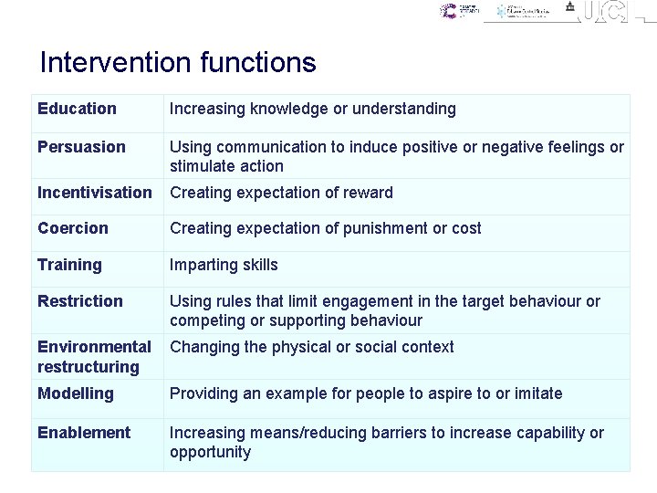 Intervention functions Education Increasing knowledge or understanding Persuasion Using communication to induce positive or