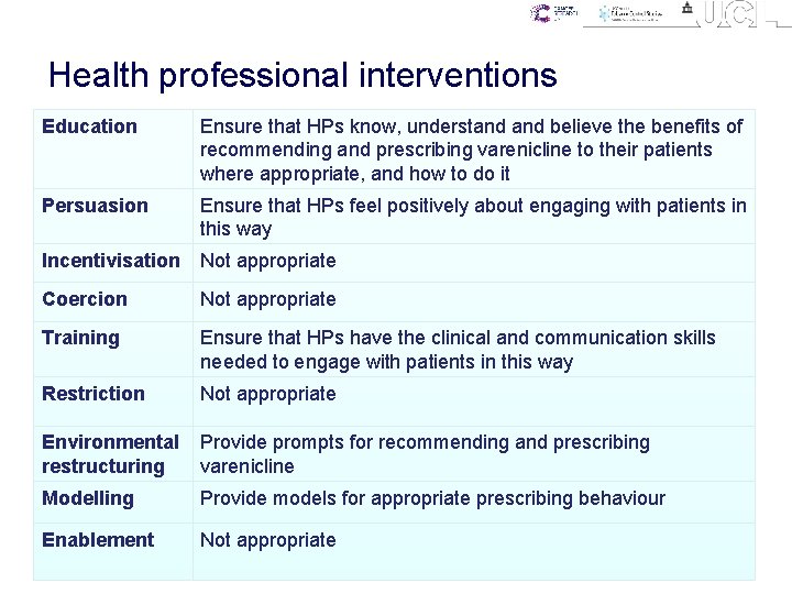 Health professional interventions Education Ensure that HPs know, understand believe the benefits of recommending
