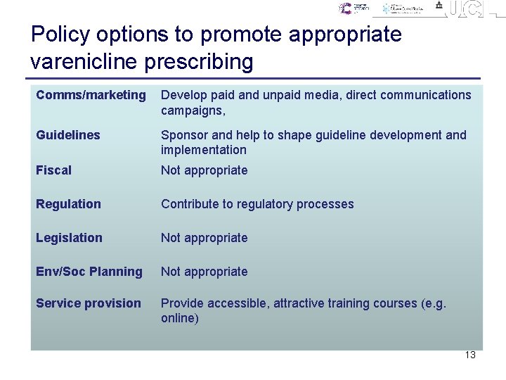 Policy options to promote appropriate varenicline prescribing Comms/marketing Develop paid and unpaid media, direct