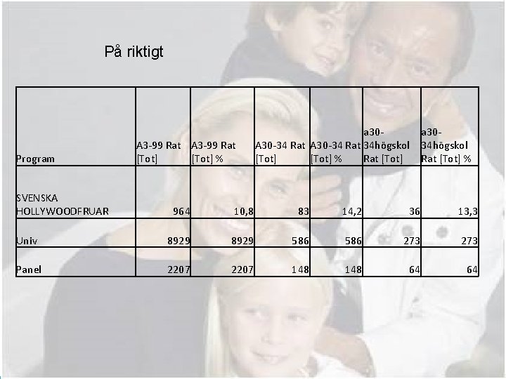 På riktigt Program SVENSKA HOLLYWOODFRUAR A 3 -99 Rat [Tot] % a 30 A