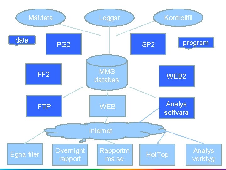 Mätdata Loggar PG 2 Kontrollfil program SP 2 FF 2 MMS databas WEB 2
