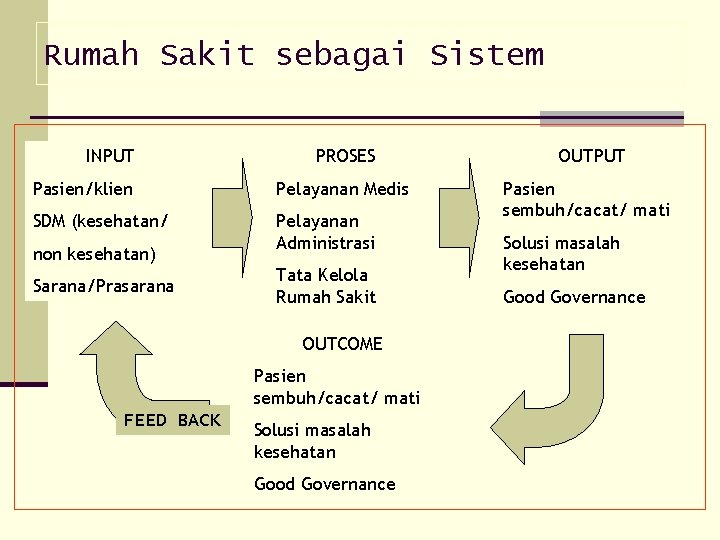 Rumah Sakit sebagai Sistem INPUT PROSES Pasien/klien Pelayanan Medis SDM (kesehatan/ Pelayanan Administrasi non