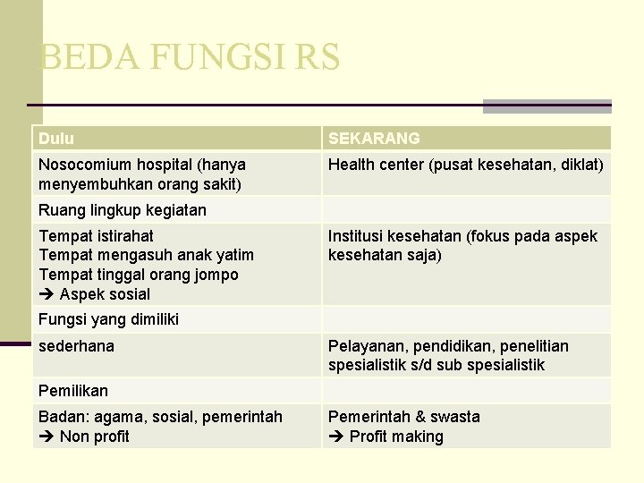 BEDA FUNGSI RS Dulu SEKARANG Nosocomium hospital (hanya menyembuhkan orang sakit) Health center (pusat