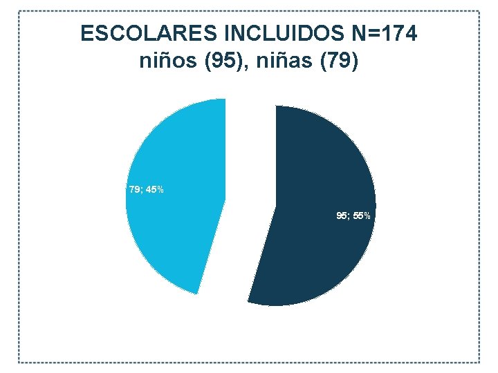 ESCOLARES INCLUIDOS N=174 niños (95), niñas (79) 79; 45% 95; 55% 