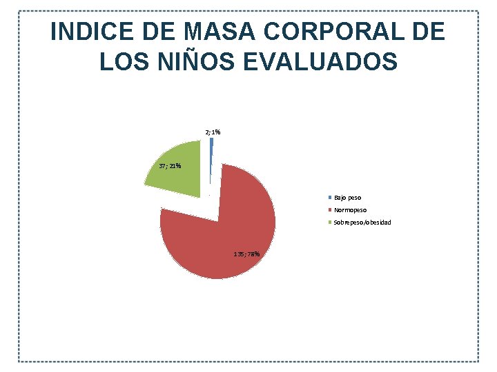 INDICE DE MASA CORPORAL DE LOS NIÑOS EVALUADOS 2; 1% 37; 21% Bajo peso