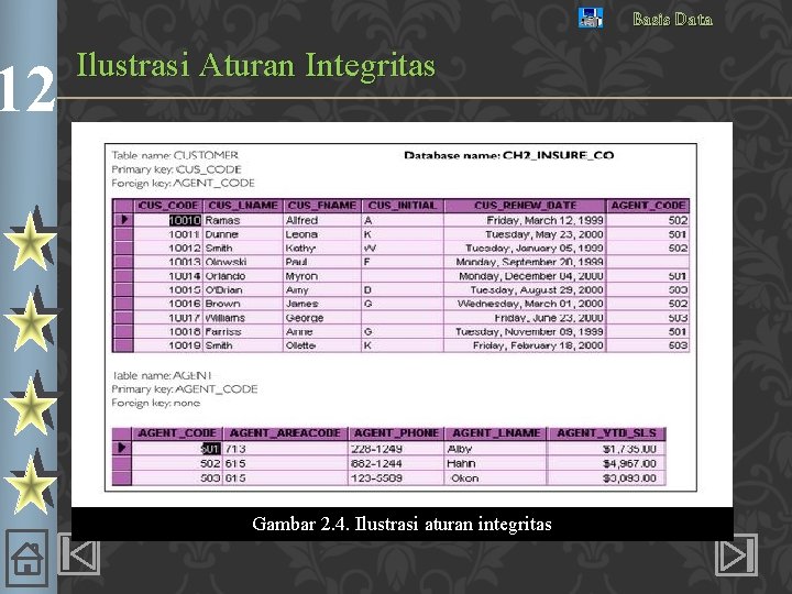 12 Basis Data Ilustrasi Aturan Integritas Gambar 2. 4. Ilustrasi aturan integritas 