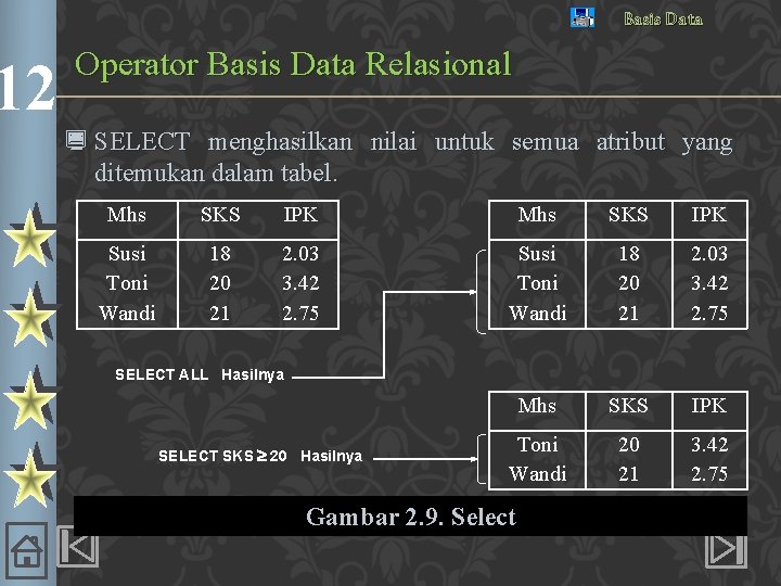 12 Basis Data Operator Basis Data Relasional ¿ SELECT menghasilkan nilai untuk semua atribut