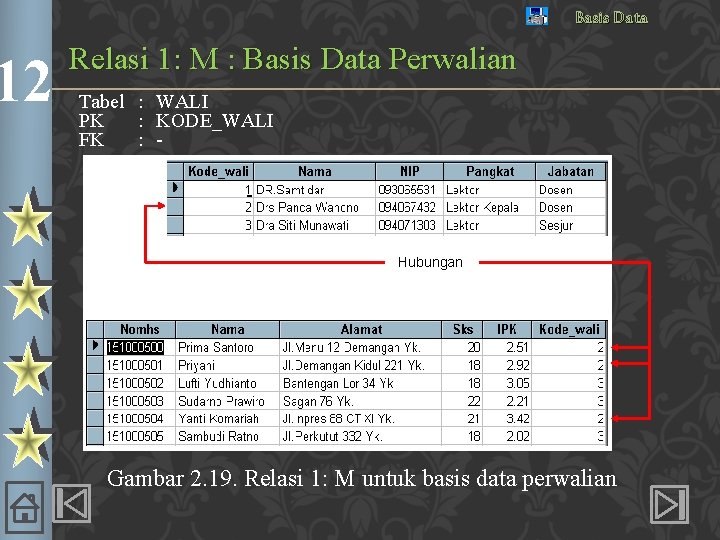 12 Basis Data Relasi 1: M : Basis Data Perwalian Tabel : WALI PK