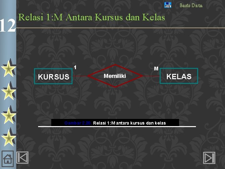 12 Basis Data Relasi 1: M Antara Kursus dan Kelas 1 KURSUS M Memiliki