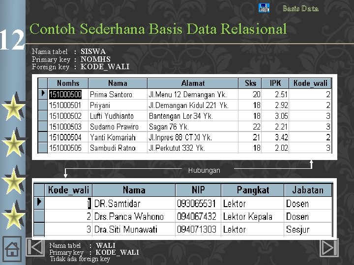 12 Basis Data Contoh Sederhana Basis Data Relasional Nama tabel : SISWA Primary key