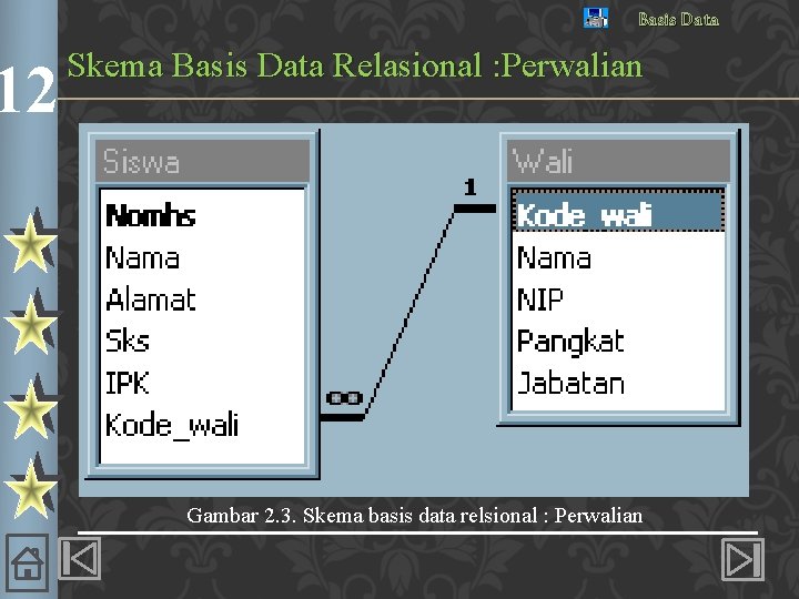 12 Basis Data Skema Basis Data Relasional : Perwalian Gambar 2. 3. Skema basis