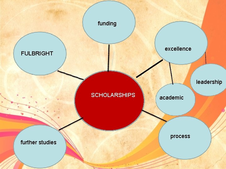 funding excellence FULBRIGHT leadership SCHOLARSHIPS academic process further studies 