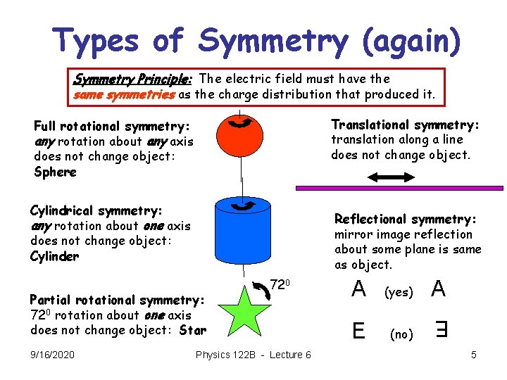 Types of Symmetry (again) Symmetry Principle: The electric field must have the same symmetries