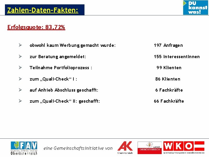 Zahlen-Daten-Fakten: Erfolgsquote: 83, 72% Ø obwohl kaum Werbung gemacht wurde: 197 Anfragen Ø zur