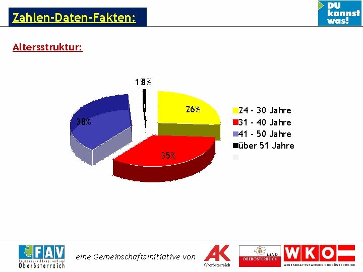 Zahlen-Daten-Fakten: Altersstruktur: 1%0% 26% 38% 35% eine Gemeinschaftsinitiative von 24 - 30 Jahre 31