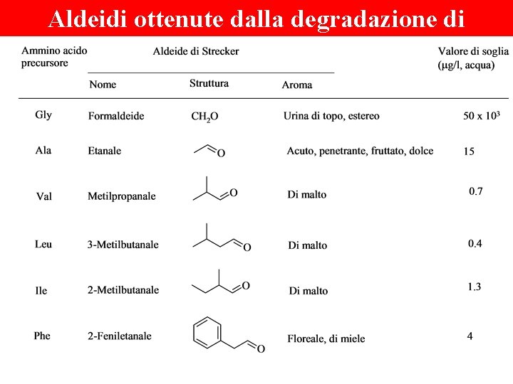 Aldeidi ottenute dalla degradazione di Strecker 