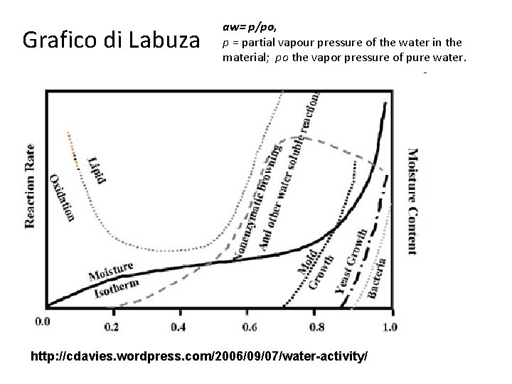 Grafico di Labuza aw= p/po, p = partial vapour pressure of the water in