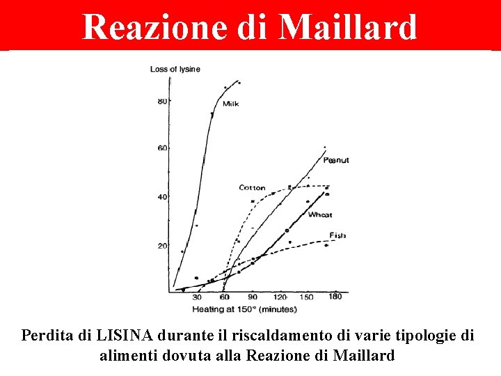 Reazione di Maillard Perdita di LISINA durante il riscaldamento di varie tipologie di alimenti