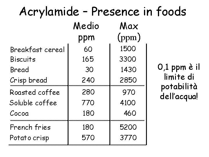 Acrylamide – Presence in foods Medio ppm Max (ppm) Breakfast cereal Biscuits Bread Crisp