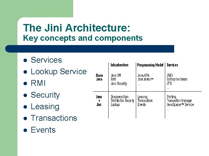 The Jini Architecture: Key concepts and components l l l l Services Lookup Service