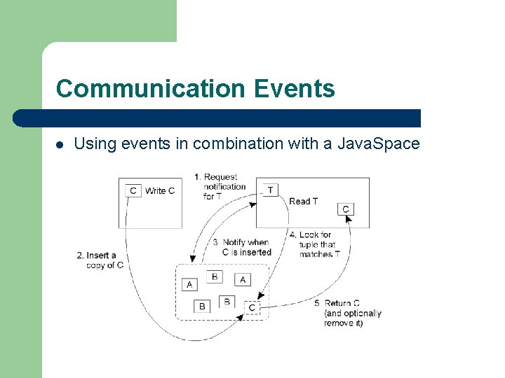 Communication Events l Using events in combination with a Java. Space 