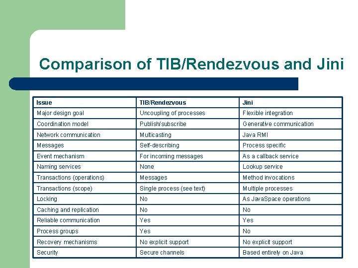 Comparison of TIB/Rendezvous and Jini Issue TIB/Rendezvous Jini Major design goal Uncoupling of processes