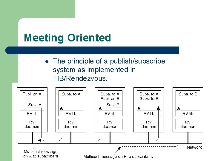 Meeting Oriented l The principle of a publish/subscribe system as implemented in TIB/Rendezvous. 