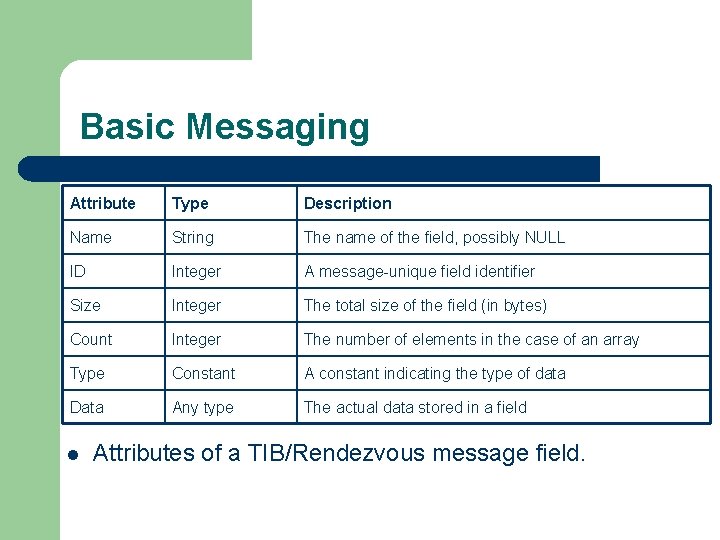 Basic Messaging Attribute Type Description Name String The name of the field, possibly NULL