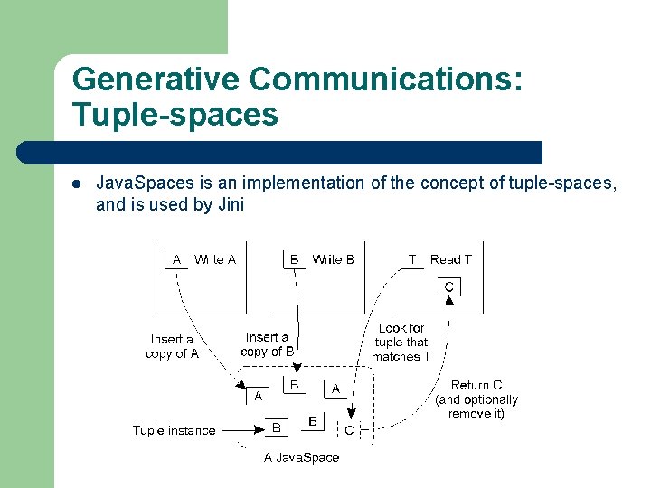 Generative Communications: Tuple-spaces l Java. Spaces is an implementation of the concept of tuple-spaces,