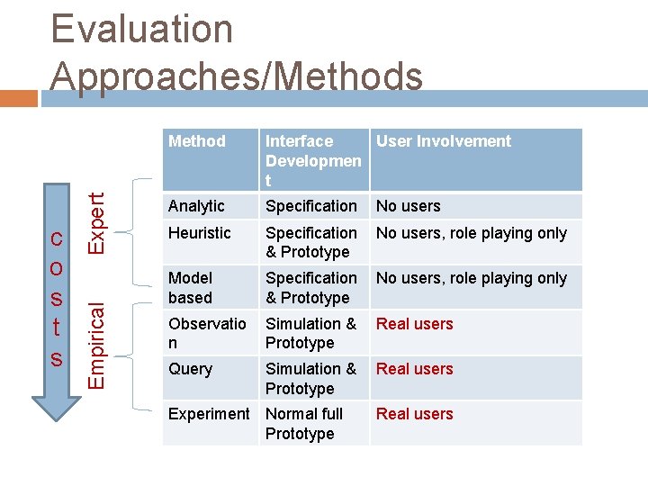 Empirical c o s t s Expert Evaluation Approaches/Methods Method Interface User Involvement Developmen