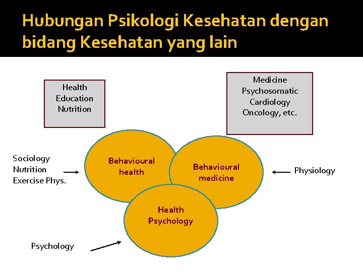 Hubungan Psikologi Kesehatan dengan bidang Kesehatan yang lain Medicine Psychosomatic Cardiology Oncology, etc. Health