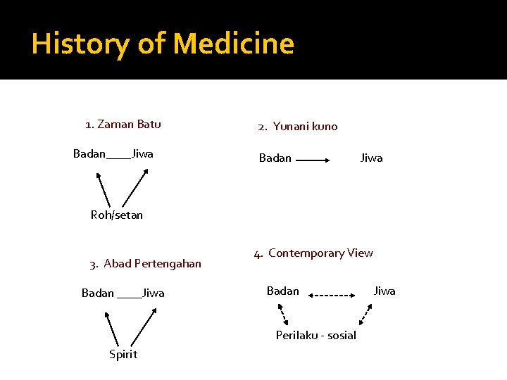 History of Medicine 1. Zaman Batu Badan____Jiwa 2. Yunani kuno Badan Jiwa Roh/setan 3.