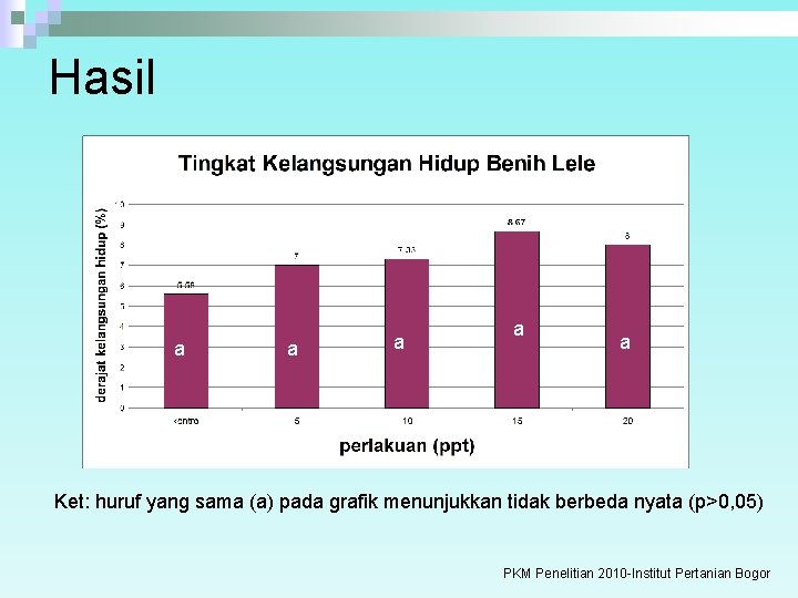 Hasil a a a Ket: huruf yang sama (a) pada grafik menunjukkan tidak berbeda