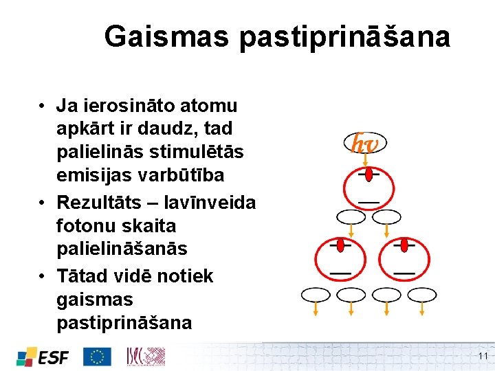 Gaismas pastiprināšana • Ja ierosināto atomu apkārt ir daudz, tad palielinās stimulētās emisijas varbūtība