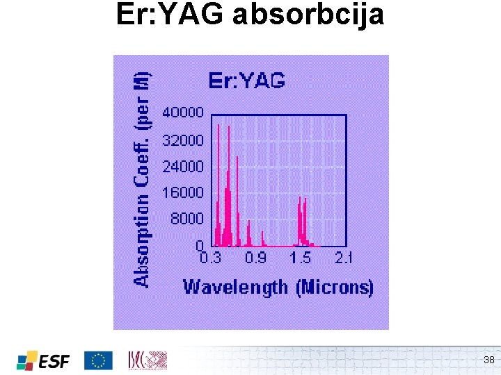 Er: YAG absorbcija 38 