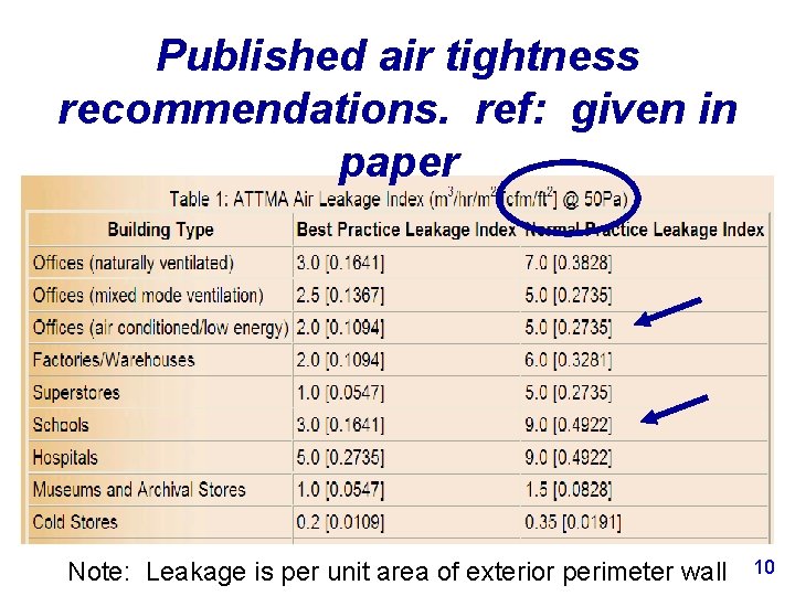 Published air tightness recommendations. ref: given in paper Note: Leakage is per unit area