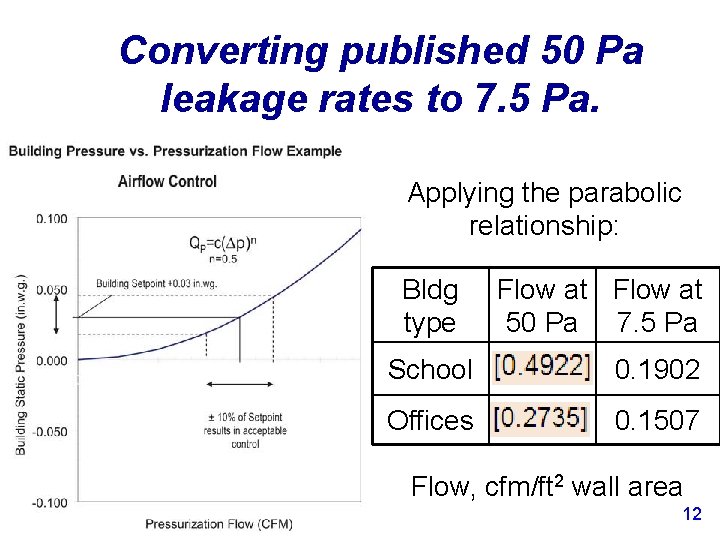 Converting published 50 Pa leakage rates to 7. 5 Pa. Applying the parabolic relationship:
