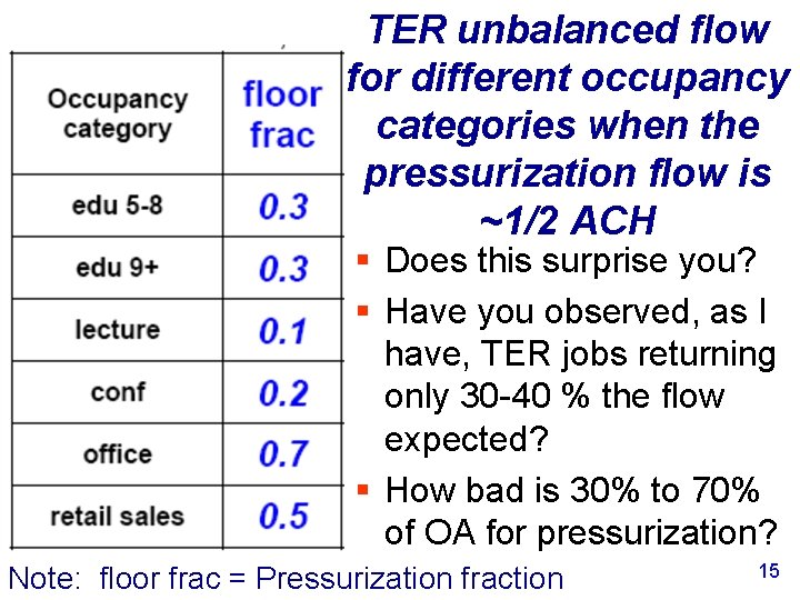 TER unbalanced flow for different occupancy categories when the pressurization flow is ~1/2 ACH