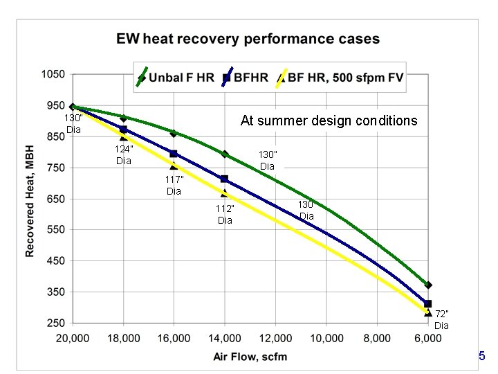 130” Dia At summer design conditions 124” Dia 130” Dia 117” Dia 112” Dia