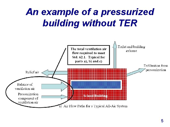 An example of a pressurized building without TER 5 