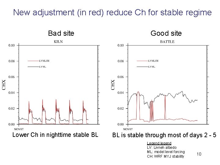 New adjustment (in red) reduce Ch for stable regime Bad site Lower Ch in