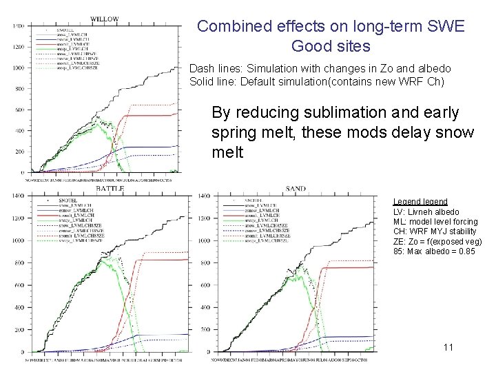 Combined effects on long-term SWE Good sites Dash lines: Simulation with changes in Zo