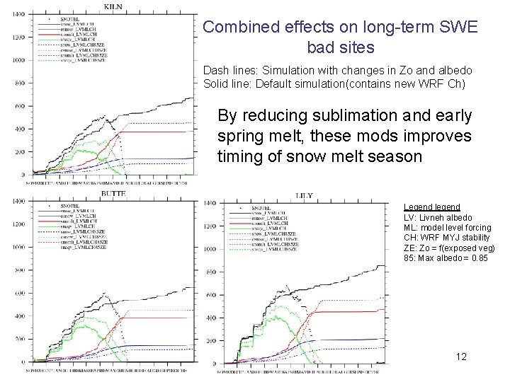 Combined effects on long-term SWE bad sites Dash lines: Simulation with changes in Zo