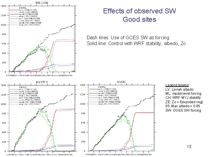 Effects of observed SW Good sites Dash lines: Use of GOES SW as forcing